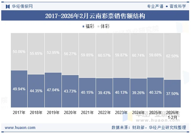2017-2026年2月云南彩票销售额结构 2017-2026年2月云南彩票销售额结构