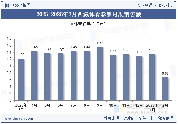 2025-2026年2月西藏体育彩票月度销售额 2025-2026年2月西藏体育彩票月度销售额