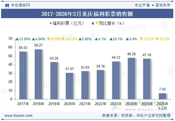 2017-2026年2月重庆福利彩票销售额 2017-2026年2月重庆福利彩票销售额