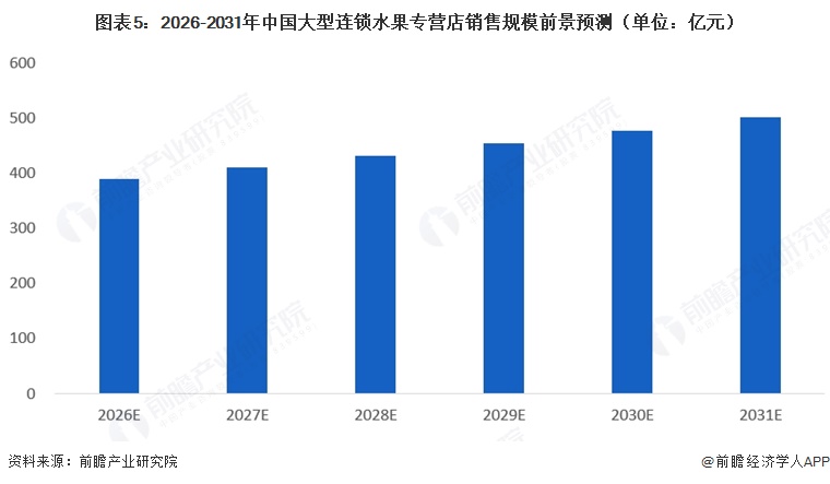 图表5：2026-2031年中国大型连锁水果专营店销售规模前景预测（单位：亿元）  