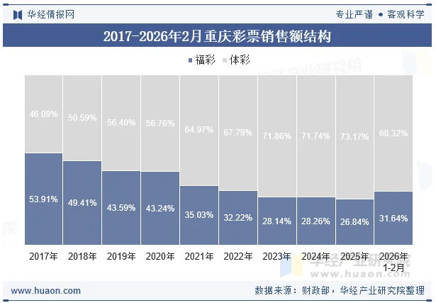 2017-2026年2月重庆彩票销售额结构 2017-2026年2月重庆彩票销售额结构