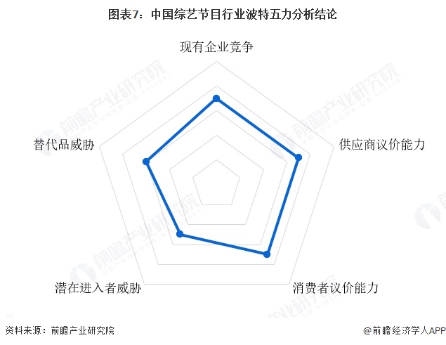 图表7:中国综艺节目行业波特五力分析结论
