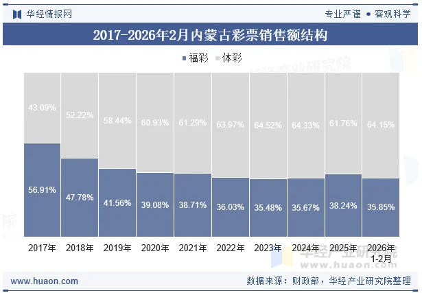 2017-2026年2月内蒙古彩票销售额结构 2017-2026年2月内蒙古彩票销售额结构