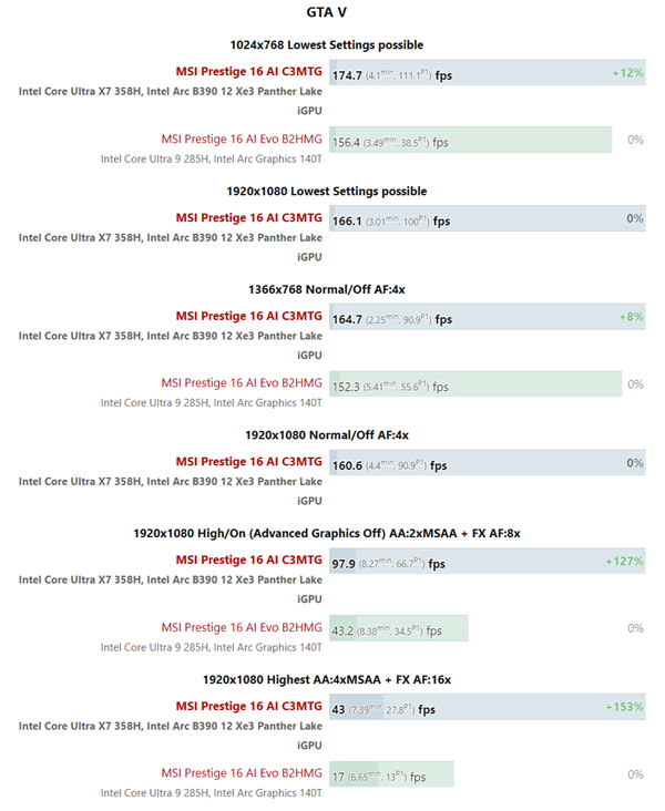 Intel B390核显神了:赛博朋克2077最高画质跑出45帧!这还不是游戏本
