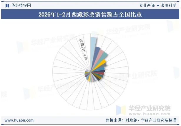 2026年1-2月西藏彩票销售额占全国比重 2026年1-2月西藏彩票销售额占全国比重
