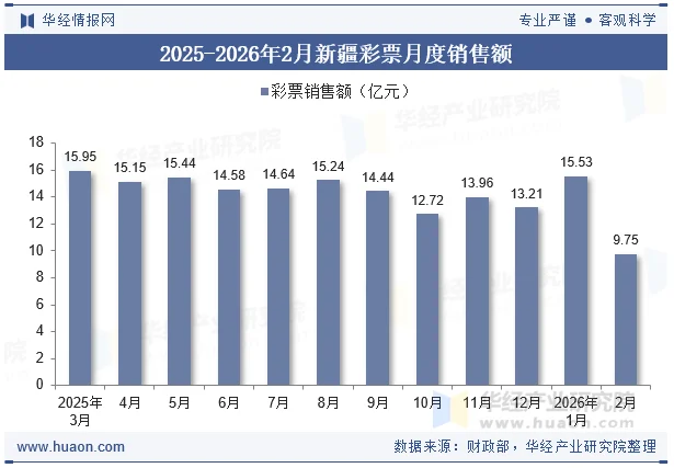 2025-2026年2月新疆彩票月度销售额 2025-2026年2月新疆彩票月度销售额