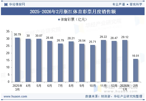 2025-2026年2月浙江体育彩票月度销售额 2025-2026年2月浙江体育彩票月度销售额