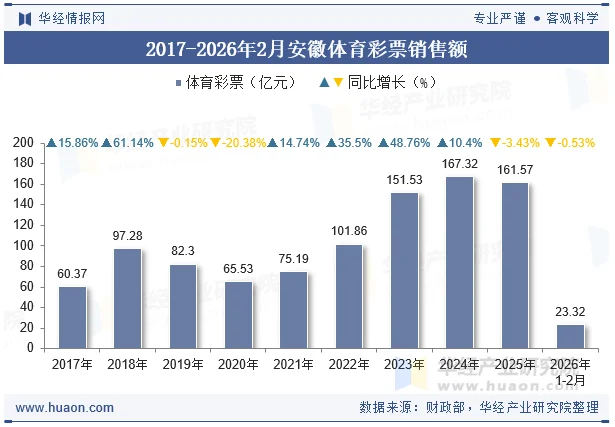 2017-2026年2月安徽体育彩票销售额 2017-2026年2月安徽体育彩票销售额