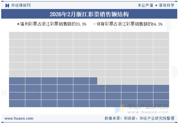 2026年2月浙江彩票销售额结构 2026年2月浙江彩票销售额结构