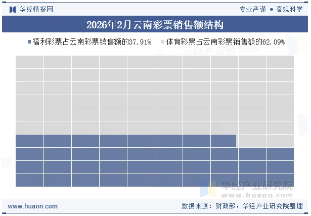 2026年2月云南彩票销售额结构 2026年2月云南彩票销售额结构