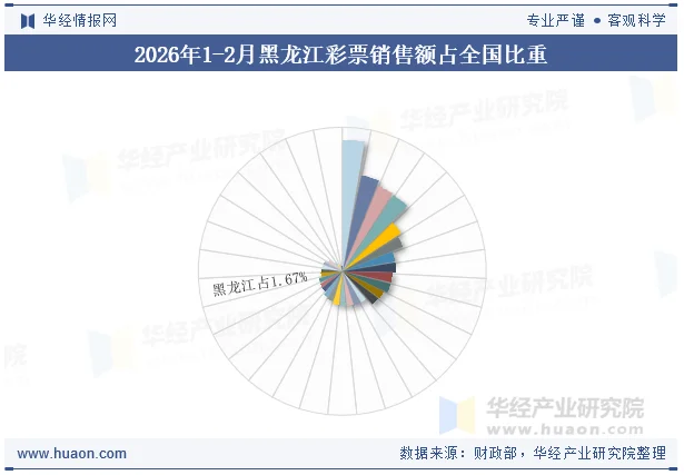 2026年1-2月黑龙江彩票销售额占全国比重 2026年1-2月黑龙江彩票销售额占全国比重