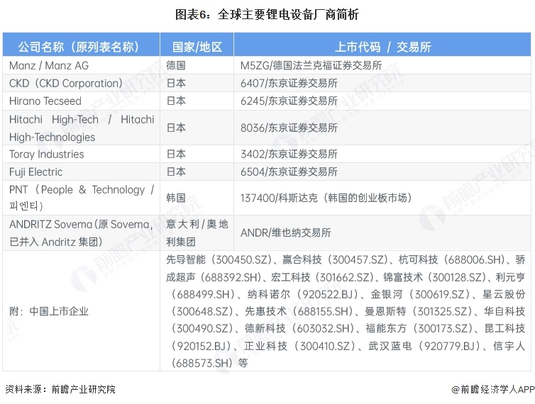 图表6:全球主要锂电设备厂商简析