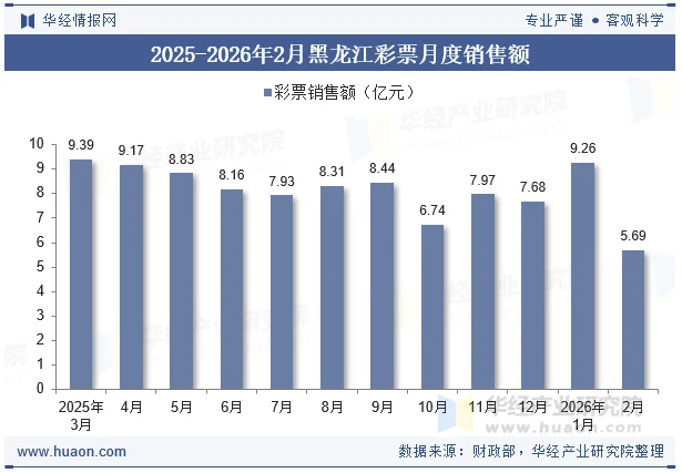 2025-2026年2月黑龙江彩票月度销售额 2025-2026年2月黑龙江彩票月度销售额