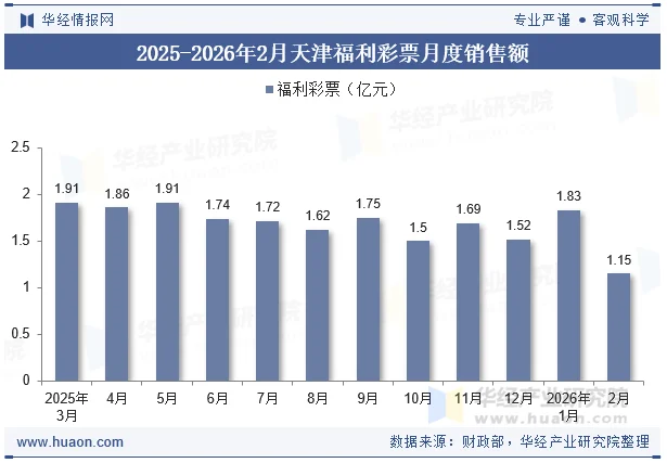 2025-2026年2月天津福利彩票月度销售额 2025-2026年2月天津福利彩票月度销售额