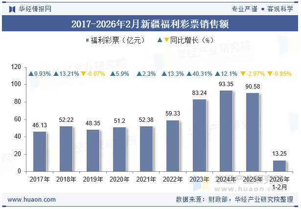 2017-2026年2月新疆福利彩票销售额 2017-2026年2月新疆福利彩票销售额