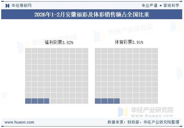 2026年1-2月安徽福彩及体彩销售额占全国比重