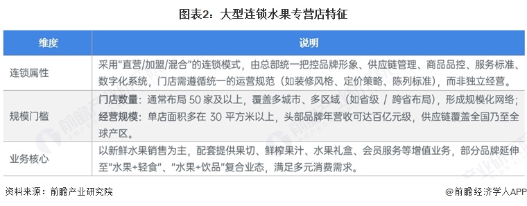 图表2：大型连锁水果专营店特征