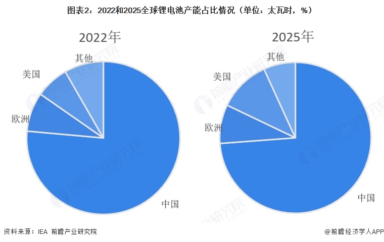 图表2:2022和2025全球锂电池产能占比情况(单位:太瓦时,%)