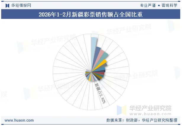 2026年1-2月新疆彩票销售额占全国比重 2026年1-2月新疆彩票销售额占全国比重