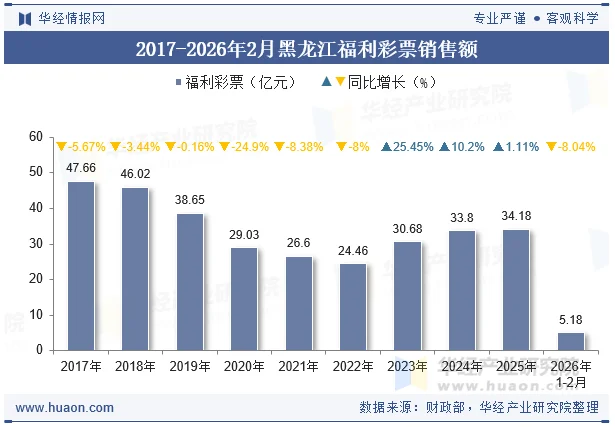 2017-2026年2月黑龙江福利彩票销售额 2017-2026年2月黑龙江福利彩票销售额