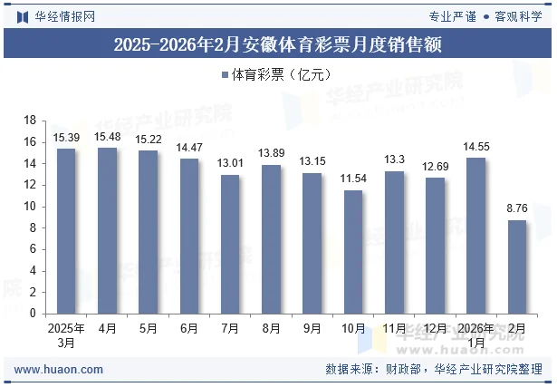 2025-2026年2月安徽体育彩票月度销售额 2025-2026年2月安徽体育彩票月度销售额