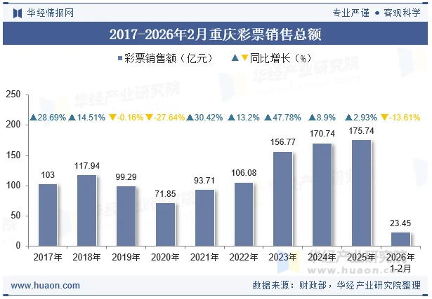 2017-2026年2月重庆彩票销售总额 2017-2026年2月重庆彩票销售总额