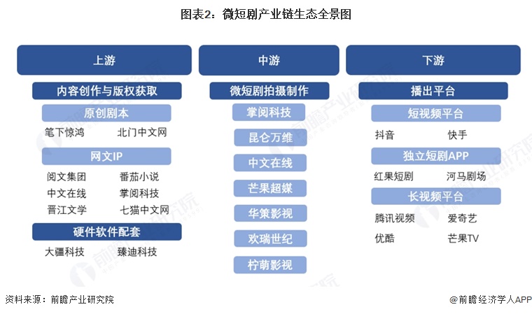 图表2:微短剧产业链生态全景图