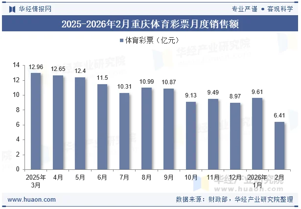 2025-2026年2月重庆体育彩票月度销售额 2025-2026年2月重庆体育彩票月度销售额