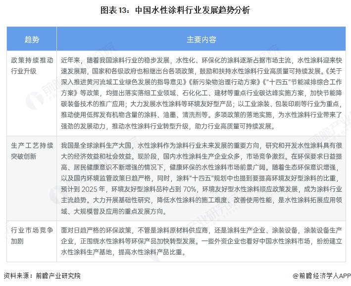 图表13:中国水性涂料行业发展趋势分析