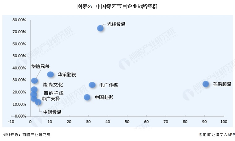图表2:中国综艺节目企业战略集群