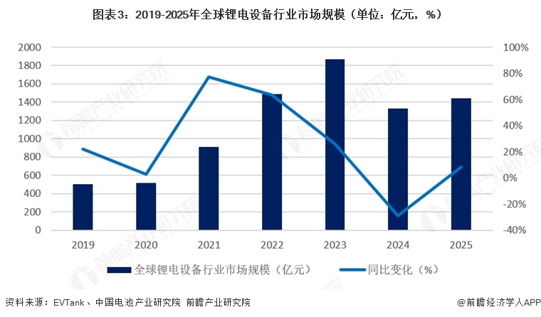 图表3:2019-2025年全球锂电设备行业市场规模(单位:亿元,%)