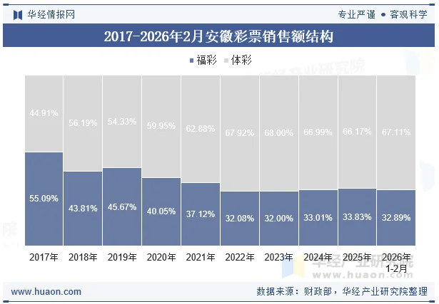 2017-2026年2月安徽彩票销售额结构 2017-2026年2月安徽彩票销售额结构