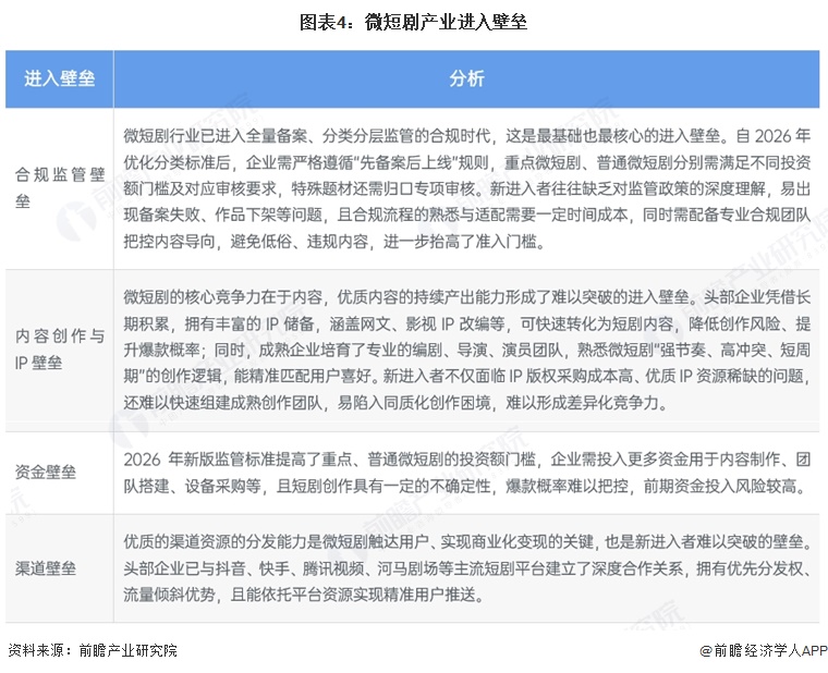 图表4:微短剧产业进入壁垒