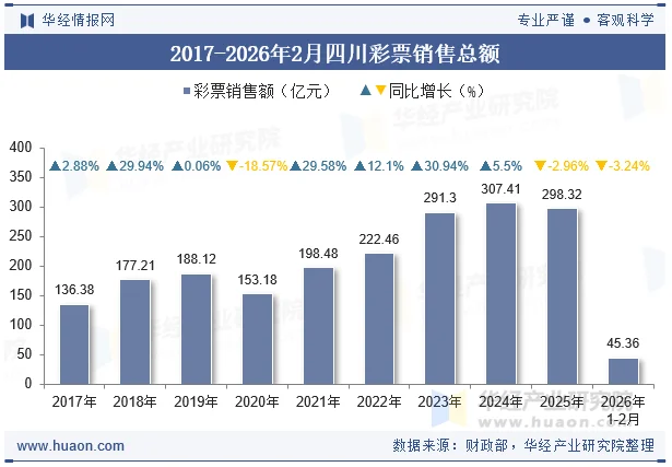 2017-2026年2月四川彩票销售总额 2017-2026年2月四川彩票销售总额