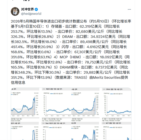 韩国海关数据:内存价格同比暴涨近500%!2027年缺货会更严重 至少持续2-3年