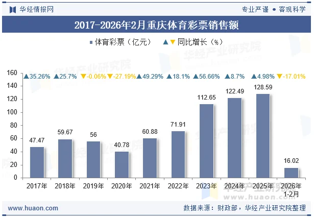 2017-2026年2月重庆体育彩票销售额 2017-2026年2月重庆体育彩票销售额