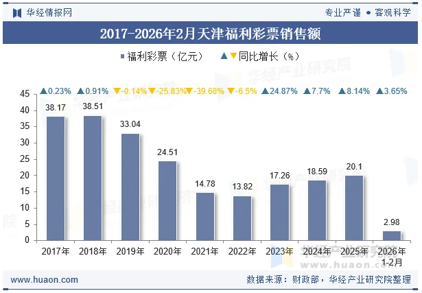 2017-2026年2月天津福利彩票销售额 2017-2026年2月天津福利彩票销售额