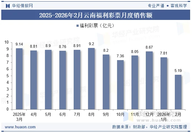 2025-2026年2月云南福利彩票月度销售额 2025-2026年2月云南福利彩票月度销售额