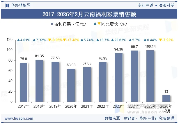 2017-2026年2月云南福利彩票销售额 2017-2026年2月云南福利彩票销售额