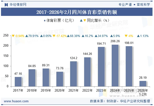 2017-2026年2月四川体育彩票销售额 2017-2026年2月四川体育彩票销售额