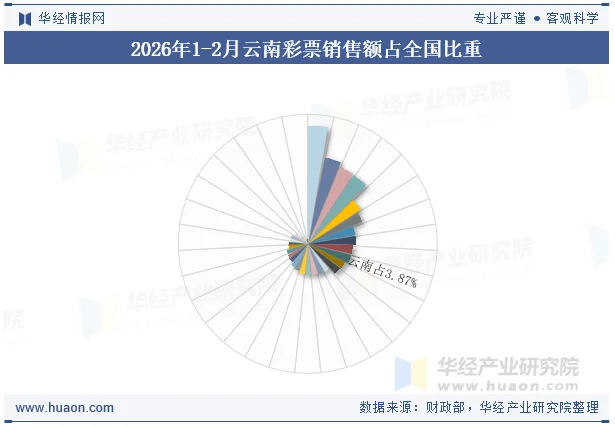 2026年1-2月云南彩票销售额占全国比重 2026年1-2月云南彩票销售额占全国比重