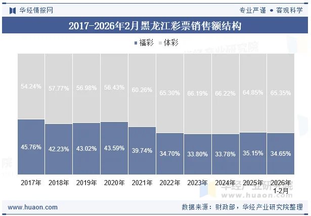 2017-2026年2月黑龙江彩票销售额结构 2017-2026年2月黑龙江彩票销售额结构