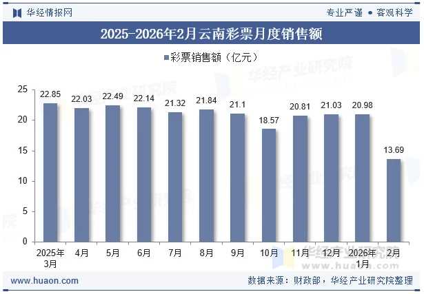 2025-2026年2月云南彩票月度销售额 2025-2026年2月云南彩票月度销售额
