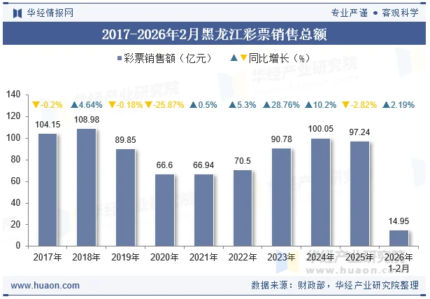 2017-2026年2月黑龙江彩票销售总额 2017-2026年2月黑龙江彩票销售总额
