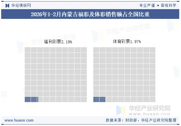 2026年1-2月内蒙古福彩及体彩销售额占全国比重