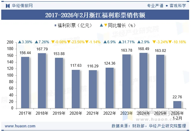 2017-2026年2月浙江福利彩票销售额 2017-2026年2月浙江福利彩票销售额