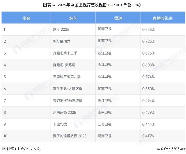 图表5:2025年中国卫视综艺收视榜TOP10(单位:%)