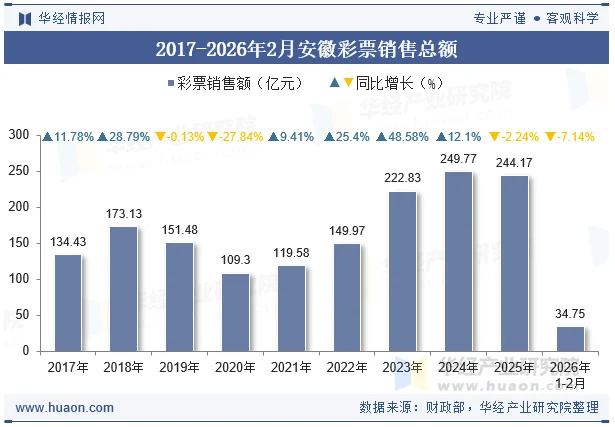 2017-2026年2月安徽彩票销售总额 2017-2026年2月安徽彩票销售总额