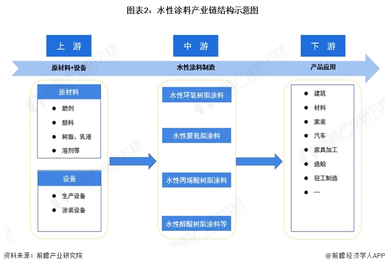 图表2:水性涂料产业链结构示意图
