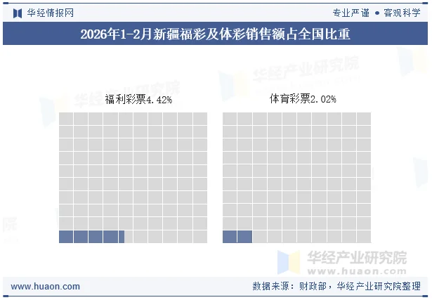2026年1-2月新疆福彩及体彩销售额占全国比重